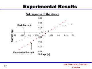 Experimental Results
V-I response of the device
0.03
0.02

Current (A)

Dark Current

-0.2

0.01
0

-0.15

-0.1

-0.05

-0.01

0

0.05

0.1

0.15

0.2

-0.02
-0.03

Illuminated Current

12

-0.04

Voltage (V)

SIMON FRASER UNIVERSITY
CANADA

 