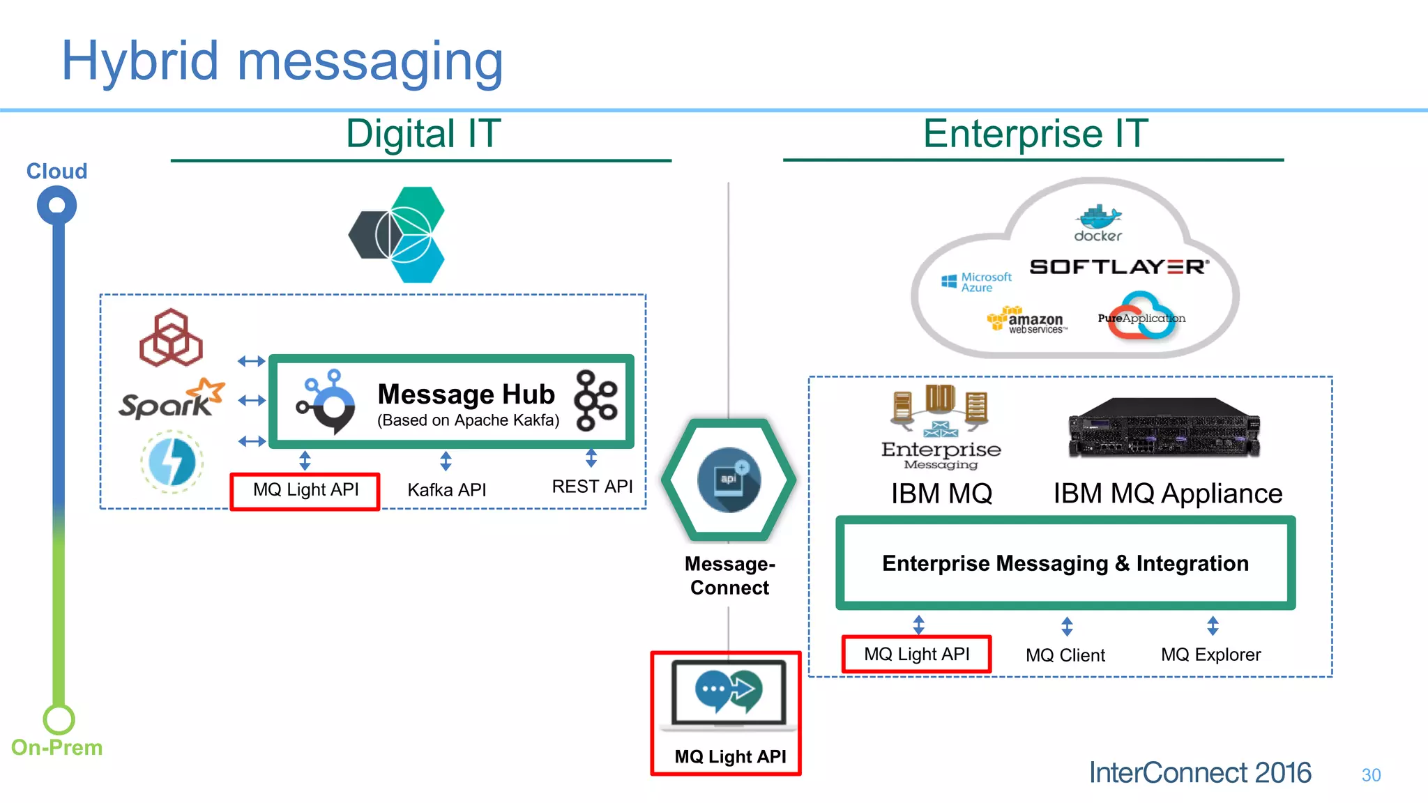 Digital IT Enterprise IT
Cloud
On-Prem
Message Hub
(Based on Apache Kakfa)
MQ Light API
MQ Light API
H
Message-
Connect
30
Enterprise Messaging & Integration
Hybrid messaging
MQ ExplorerMQ ClientMQ Light API
Kafka API REST API
IBM MQ ApplianceIBM MQ
 