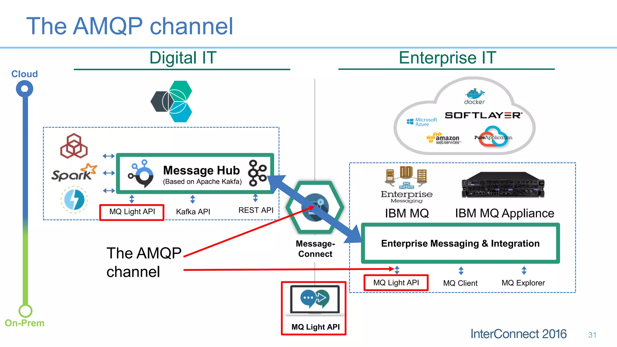 Digital IT Enterprise IT
Cloud
On-Prem
Message Hub
(Based on Apache Kakfa)
MQ Light API
MQ Light API
H
Message-
Connect
31
Enterprise Messaging & Integration
The AMQP channel
MQ ExplorerMQ ClientMQ Light API
Kafka API REST API
IBM MQ ApplianceIBM MQ
The AMQP
channel
 