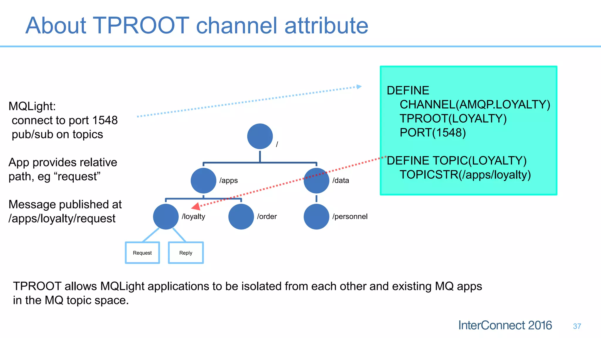 About TPROOT channel attribute
37
MQLight:
connect to port 1548
pub/sub on topics
App provides relative
path, eg “request”
Message published at
/apps/loyalty/request
/
/apps
/loyalty /order
/data
/personnel
DEFINE
CHANNEL(AMQP.LOYALTY)
TPROOT(LOYALTY)
PORT(1548)
DEFINE TOPIC(LOYALTY)
TOPICSTR(/apps/loyalty)
Request Reply
TPROOT allows MQLight applications to be isolated from each other and existing MQ apps
in the MQ topic space.
 