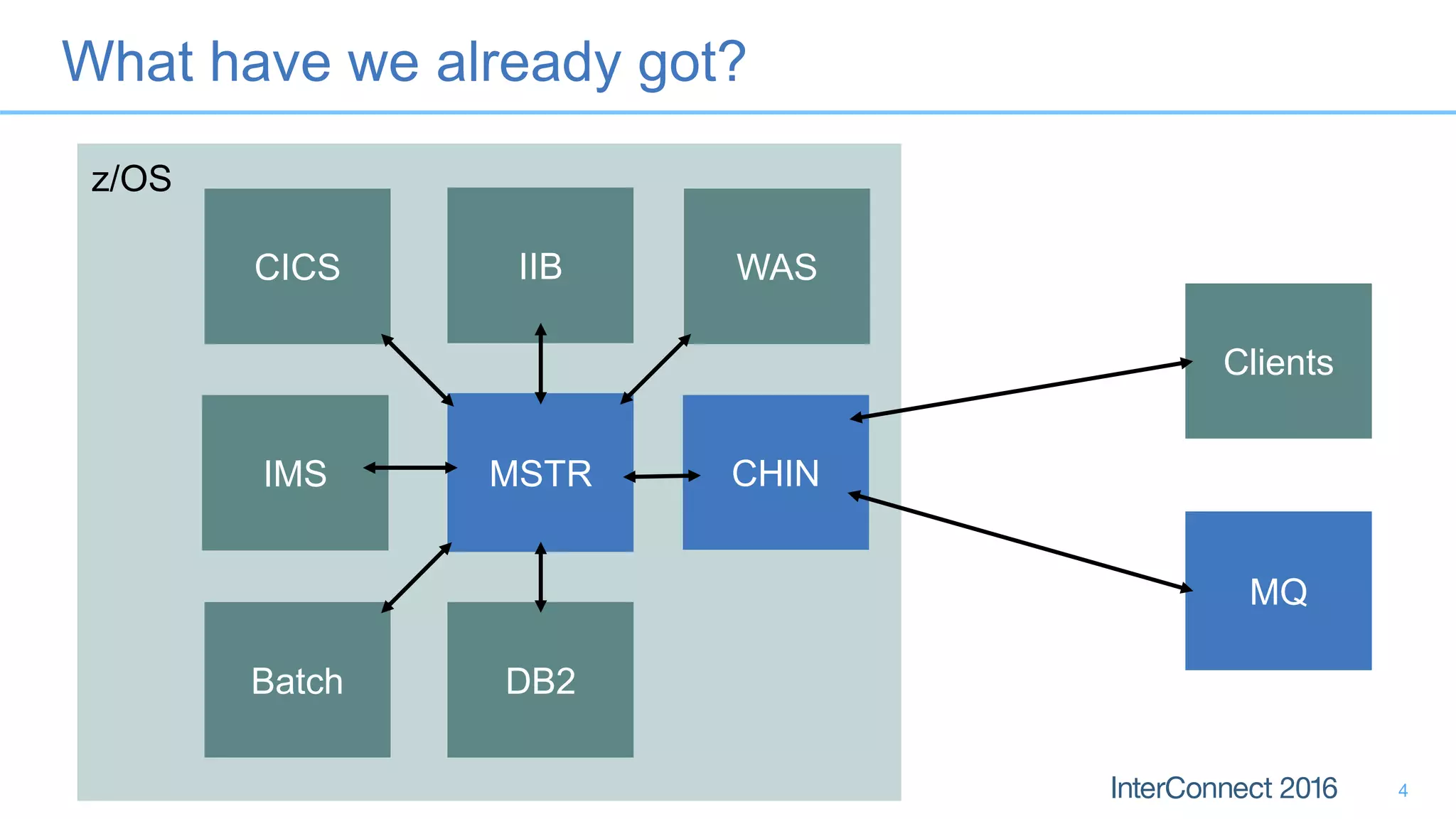 What have we already got?
z/OS
MSTR
IIBCICS
IMS
DB2Batch
WAS
Clients
MQ
CHIN
4
 