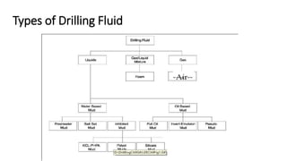 Types of Drilling Fluid
 