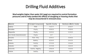 Drilling Fluid Additives
Mud weights higher than water (8.3 ppg) are required to control formation
pressures and to help combat the effects of sloughing or heaving shales that
may be encountered in stressed areas.
 