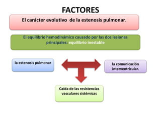 FACTORES
la estenosis pulmonar la comunicación
interventricular.
El carácter evolutivo de la estenosis pulmonar.
El equilibrio hemodinámico causado por las dos lesiones
principales: equilibrio inestable
Caída de las resistencias
vasculares sistémicas
 