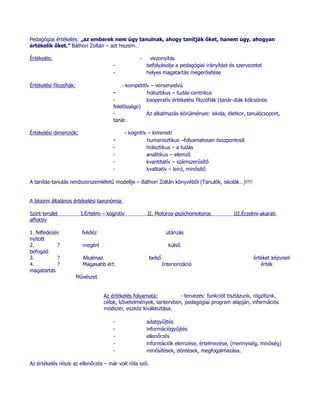 Pedagógiai értékelés: „az emberek nem úgy tanulnak, ahogy tanítják őket, hanem úgy, ahogyan
értékelik őket.” Báthori Zoltán – azt hiszem…

Értékelés:                                             -    viszonyítás
                                         -                 befolyásolja a pedagógiai irányítást és szervezetet
                                         -                 helyes magatartás megerősítése

Értékelési filozófiák:                       - kompetitív – versenyelvű
                                         -              holisztikus – tudás-centrikus
                                         -              kooperatív értékelési filozófiák (tanár-diák kölcsönös
                                         felelőssége)
                                         -              Az alkalmazás körülményei: iskola, életkor, tanulócsoport,
                                         tanár.

Értékelési dimenziók:                            - kognitív – kimeneti
                                         -                 humanisztikus –folyamatosan összpontosít
                                         -                 holisztikus – a tudás
                                         -                 analitikus – elemző
                                         -                 kvantitatív – számszerűsítő
                                         -                 kvalitatív – leíró, minősítő

A tanítás-tanulás rendszerszemléletű modellje – Báthori Zoltán könyvéből (Tanulók, iskolák…)!!!!


A bloomi általános értékelési taxonómia:

Szint-terület             I.Értelmi – kognitív             II. Motoros-pszichomotoros            III.Érzelmi-akarati
affektív

1. felfedezés              felidéz                                   utánzás
nyitott
2.          ?              megért                                      külső
befogad
3.          ?              Alkalmaz                         belső                                         értéket képvisel
4.          ?              Magasabb ért.                            Interiorizáció                           érték
magatartás
                         Művészet


                                     Az értékelés folyamata:         - tervezés: funkciót tisztázunk, rögzítünk,
                                     célok, követelmények, tantervben, pedagógiai program alapján, információs
                                     módszer, eszköz kiválasztása.

                                         -                 adatgyűjtés
                                         -                 információgyűjtés
                                         -                 ellenőrzés
                                         -                 információk elemzése, értelmezése, (mennyiség, minőség)
                                         -                 minősítések, döntések, megfogalmazása.

Az értékelés része az ellenőrzés – már volt róla szó.
 