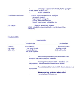 -              tananyaggal kapcsolatos kiválasztás, logikai egységekre
                                    bontás, tesztek, eszközök, stb.
                                    -             tanulók előkészítése

A tanítás-tanulás szakasza:          - A tanulók tájékoztatása a módszer lényegéről
                                        - Elő-teszt és értékelés
                                        - Logikai egység feldolgozása
                                        - Formáló, segítő teszt elvégzése
                                        - Második logikai egység feldolgozása, stb.

Záró szakasz:                               - Összegző, lezáró teszt, értékelés.
                                - Affektív változások regisztrálása (érzelmi, motiváció, pszichikus
                                  változások).




Tanuláselméletek:

                                                 Összehasonlítás

                              Tanulási modell                                          Tanuláselmélet

Tartalma:                     külső feltételek                                         belsőre koncentrál
Kiterjedése:                    csak iskolai tanulás                              általában tanulás
Időkeretek:                     hosszú időtartam                                rövid idejű tanulás
                              alatt lezajló folyamat


                                    -             Behaviorisata (asszociációs) tanuláselméletek: külső
                                    környezet ingerei által befolyásolt viselkedés.

                                    -            Korai kognitív tanulás elméletek – közvetlenül nem
                                    megfigyelhető, mentális folyamatok értelmezésére épülnek.

                                    -             Asszociációra épülő tanuláselméletek. Klasszikus és operáns
                                    kondicionálás

                                    -              Itt van még egy, amit nem tudtam leírni!
                                    -              Humanisztikus, affektív elemek.
 