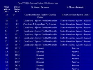 Pmac Map 348494936-Modbus-TCP-Training.ppt348494936-Modbus-TCP-Training.ppt