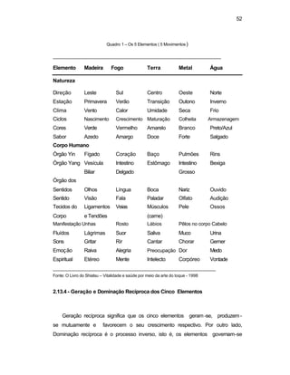 52 
Quadro 1 – Os 5 Elementos ( 5 Movimentos ) 
_______________________________________________________________ 
Elemento Madeira Fogo Terra Metal Água 
Natureza 
Direção Leste Sul Centro Oeste Norte 
Estação Primavera Verão Transição Outono Inverno 
Clima Vento Calor Umidade Seca Frio 
Ciclos Nascimento Crescimento Maturação Colheita Armazenagem 
Cores Verde Vermelho Amarelo Branco Preto/Azul 
Sabor Azedo Amargo Doce Forte Salgado 
Corpo Humano 
Órgão Yin Fígado Coração Baço Pulmões Rins 
Órgão Yang Vesícula Intestino Estômago Intestino Bexiga 
Biliar Delgado Grosso 
Órgão dos 
Sentidos Olhos Língua Boca Nariz Ouvido 
Sentido Visão Fala Paladar Olfato Audição 
Tecidos do Ligamentos Veias Músculos Pele Ossos 
Corpo e Tendões (carne) 
Manifestação Unhas Rosto Lábios Pêlos no corpo Cabelo 
Fluídos Lágrimas Suor Saliva Muco Urina 
Sons Gritar Rir Cantar Chorar Gemer 
Emoção Raiva Alegria Preocupação Dor Medo 
Espiritual Etéreo Mente Intelecto Corpóreo Vontade 
_____________________________________________________________ 
Fonte: O Livro do Shiatsu – Vitalidade e saúde por meio da arte do toque - 1998 
2.13.4 - Geração e Dominação Recíproca dos Cinco Elementos 
Geração recíproca significa que os cinco elementos geram -se, produzem - 
se mutuamente e favorecem o seu crescimento respectivo. Por outro lado, 
Dominação recíproca é o processo inverso, isto é, os elementos governam-se 
 