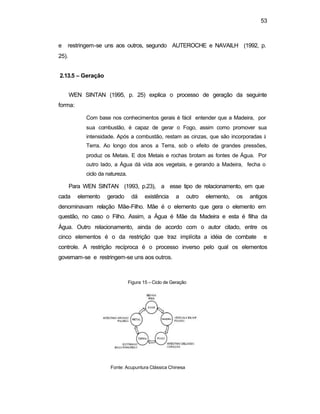 53 
e restringem-se uns aos outros, segundo AUTEROCHE e NAVAILH (1992, p. 
25). 
2.13.5 – Geração 
WEN SINTAN (1995, p. 25) explica o processo de geração da seguinte 
forma: 
Com base nos conhecimentos gerais é fácil entender que a Madeira, por 
sua combustão, é capaz de gerar o Fogo, assim como promover sua 
intensidade. Após a combustão, restam as cinzas, que são incorporadas à 
Terra. Ao longo dos anos a Terra, sob o efeito de grandes pressões, 
produz os Metais. E dos Metais e rochas brotam as fontes de Água. Por 
outro lado, a Água dá vida aos vegetais, e gerando a Madeira, fecha o 
ciclo da natureza. 
Para WEN SINTAN (1993, p.23), a esse tipo de relacionamento, em que 
cada elemento gerado dá existência a outro elemento, os antigos 
denominavam relação Mãe-Filho. Mãe é o elemento que gera o elemento em 
questão, no caso o Filho. Assim, a Água é Mãe da Madeira e esta é filha da 
Água. Outro relacionamento, ainda de acordo com o autor citado, entre os 
cinco elementos é o da restrição que traz implícita a idéia de combate e 
controle. A restrição recíproca é o processo inverso pelo qual os elementos 
governam-se e restringem-se uns aos outros. 
Figura 15 – Ciclo de Geração 
Fonte: Acupuntura Clássica Chinesa 
 