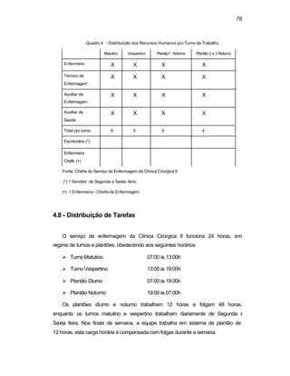 78
Quadro 4 - Distribuição dos Recursos Humanos por Turno de Trabalho
Matutino Vespertino Plantão1 Noturno Plantão 2 e 3 Noturno
Enfermeiro X X X X
Técnico de
Enfermagem
X X X X
Auxiliar de
Enfermagem
X X X X
Auxiliar de
Saúde
X X X X
Total por turno 6 5 5 4
Escriturário (*)
Enfermeira
Chefe (+)
Fonte: Chefia do Serviço de Enfermagem da Clínica Cirúrgica II
(*) 1 Servidor de Segunda a Sexta- feira
(+) 1 Enfermeira– Chefia de Enfermagem
4.8 - Distribuição de Tarefas
O serviço de enfermagem da Clínica Cirúrgica II funciona 24 horas, em
regime de turnos e plantões, obedecendo aos seguintes horários:
Ø Turno Matutino 07:00 às 13:00h
Ø Turno Vespertino 13:00 às 19:00h
Ø Plantão Diurno 07:00 às 19:00h
Ø Plantão Noturno 19:00 às 07:00h
Os plantões diurno e noturno trabalham 12 horas e folgam 48 horas,
enquanto os turnos matutino e vespertino trabalham diariamente de Segunda à
Sexta feira. Nos finais de semana, a equipe trabalha em sistema de plantão de
12 horas, esta carga horária é compensada com folgas durante a semana.
 