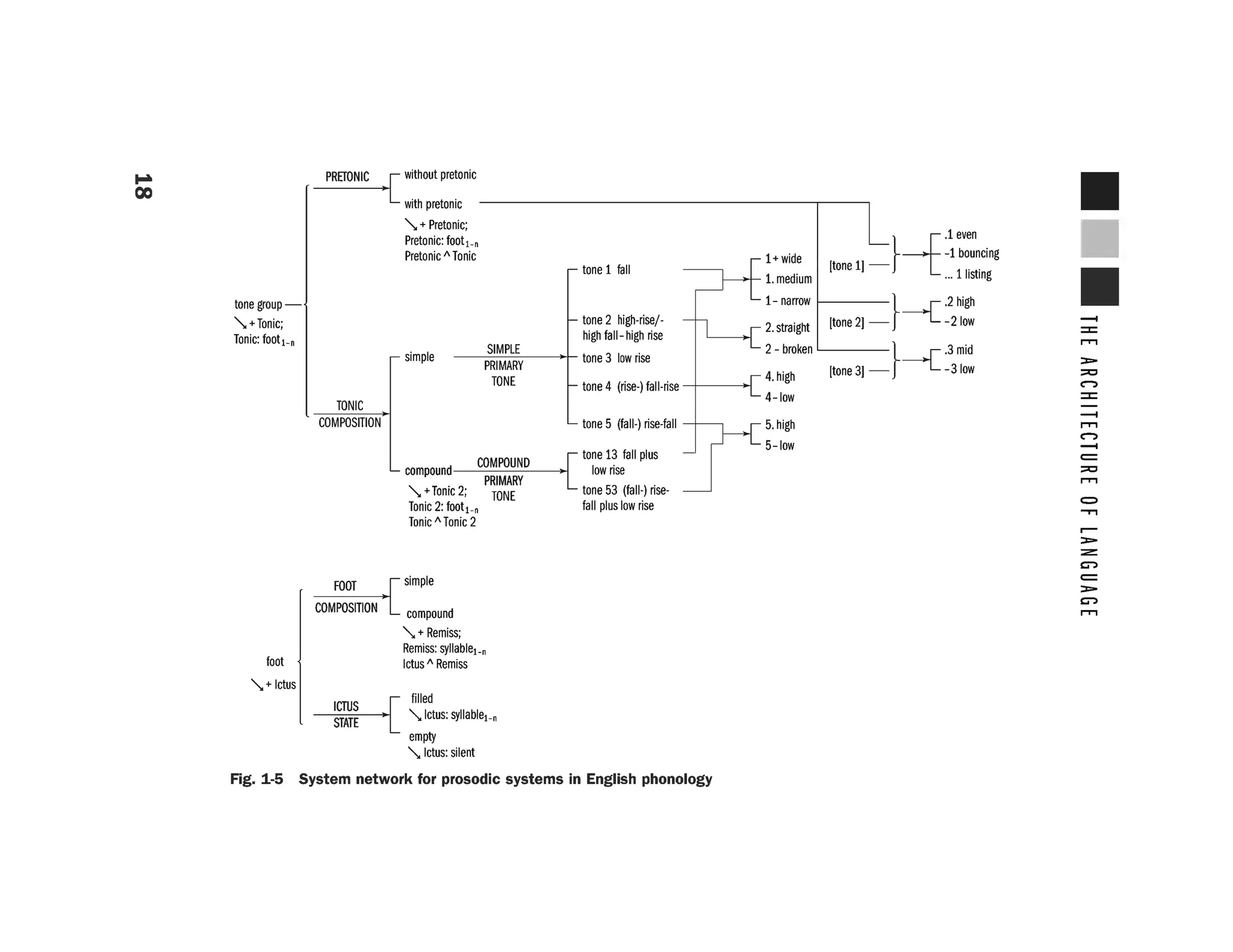....
00
PRETONIC
r
I
tone group -
'-.+Tonic;
Tonic: foot1_, ,
TONIC
COMPOSITION
FOOT
COMPOSIT
ION
foot 1
'-,.+Ictus
ICTUS
STATE
• [ without pretonic
with pretonic
'-,. +Pretonic;
Pretonic: foot1_,
Pretonic / Tonic
SIMPIF
tone 1 fall
tone 2 high-rise/ -
high fall - high rise
simple - · ··-- tone 3 low rise
PRIMARY
TONE
I
compound COMPOUND
'-,.+Tonic 2· PRIMARY
Tonic 2:foot' TONE
Tonic/ Tonit2"
I simple
I
compound
'-,.+Remiss;
Remiss: syllable1-n
Ictus/ Remiss
filled
'-,. Ictus: syllable1-n
empty
'-,. Ictus: silent
tone 4 (rise-) fall-rise -+--__,
tone 5 (fall-) rise-fall
tone 13 fall plus
low rise
tone 53 (fall-) rise-
fall plus low rise
Fig. 1-5 System network for prosodic systems in English phonology
.1 even
}
_[ _1 bouncing
[tone 1] ~ - [ ... 1listing
1+wide
1. medium
1- narrow
2. straight I [tone 2] _ }----[ .2 high
2- broken - 2low
4. high [tone 3] }----C.3 mid
4-low -31ow
5. high
5-low
--t
=
l"'T"1
~
=
('"")
=
--t
l"'T"1
('"")
--t
=
=
l"'T"1
c:>
"'"T"1
,--
~
=
C"")
=
~
C"")
l"'T"1
 