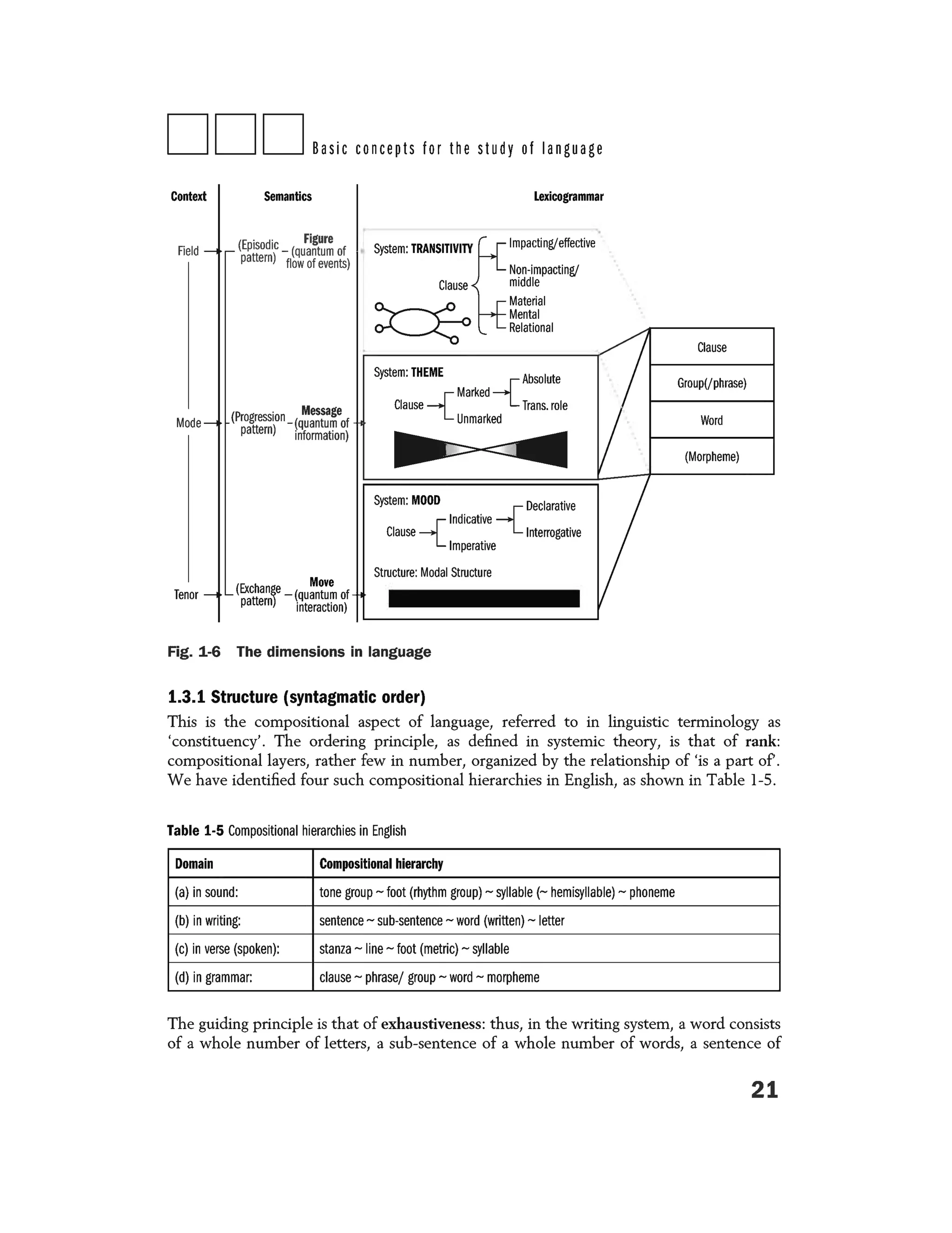 DDDBasic concepts for the study of language
Context
Field
Mode
Tenor
Semantics
(E . d. Figure
piso ic - (quantum of-
pattern) flow of events)
. Message
(Progression _(quantum of
pattern) information)
Move
(Exchange -(quantum of
pattern) interaction)
Lexicogrammar
System: TRANSITIVITY
Non-impacting/
Clause middle
~
Material
Mental
Relational
System: THEME Absolute
-{Marked-{
Clause Trans. role
Unmarked
SyStem: MOOD Declarative
- {
Indicative -{
Clause Interrogative
Imperative
Structure: Modal Structure
Fig. 1-6 The dimensions in language
1.3.1 Structure (syntagmatic order)
Clause
Group(/phrase)
Word
(Morpheme)
This is the compositional aspect of language, referred to in linguistic terminology as
'constituency' . The ordering principle, as defined in systemic theory, is that of rank:
compositional layers, rather few in number, organized by the relationship of 'is a part of' .
We have identified four such compositional hierarchies in English, as shown in Table 1-5.
Table 1-5 Compositional hierarchies in English
Domain Compositional hierarchy
(a) in sound: tone group - foot (rhythm group) - syllable (- hemisyllable) - phoneme
(b) in writing: sentence - sub-sentence - word (written) - letter
(c) in verse (spoken): stanza - line - foot (metric) - syllable
(d) in grammar: clause - phrase/ group - word - morpheme
The guiding principle is that of exhaustiveness: thus, in the writing system, a word consists
of a whole number of letters, a sub-sentence of a whole number of words, a sentence of
21
 