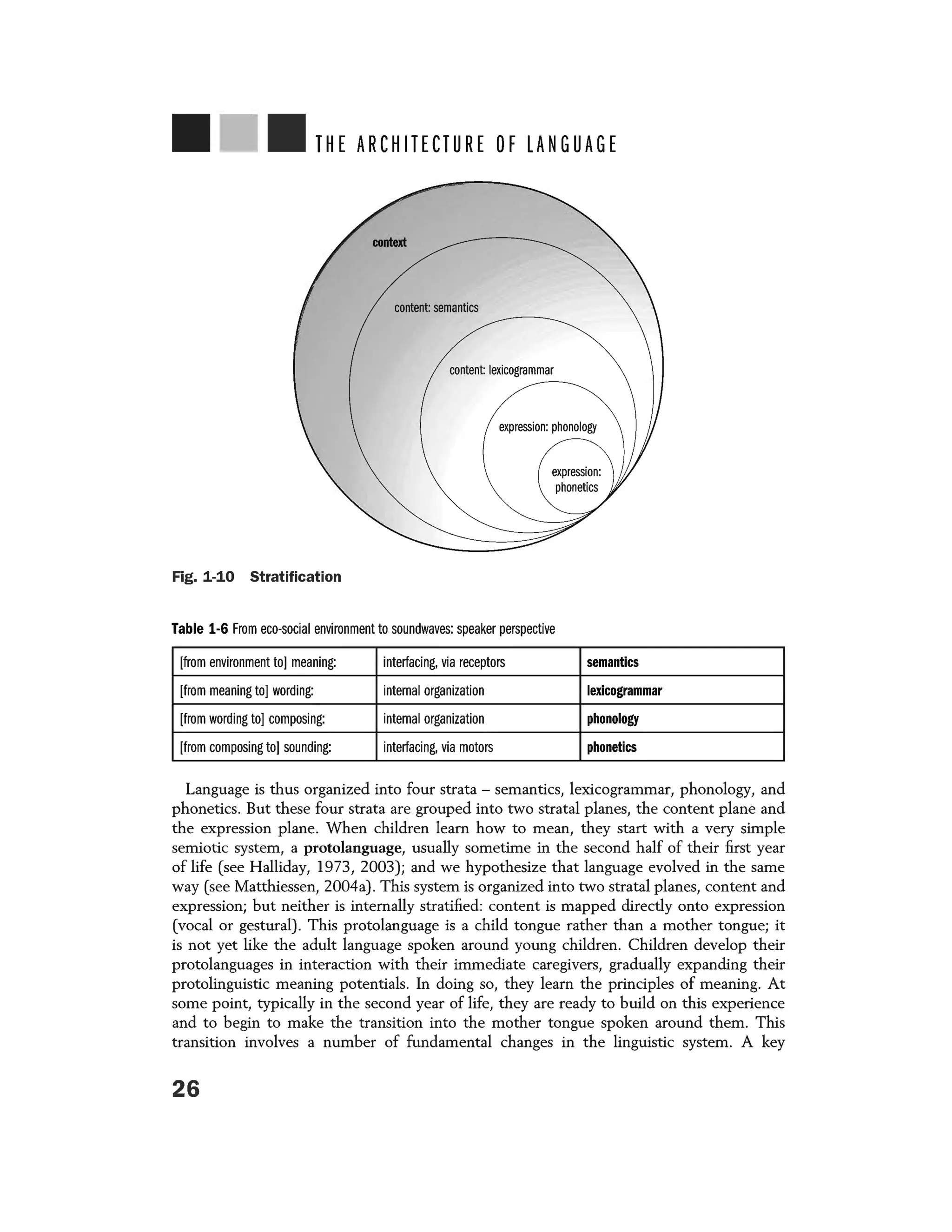 THE ARCHITECTURE OF LANGUAGE
context
content: semantics
content: lexicogrammar
Fig. 1-10 Stratification
Table 1-6 From eco-social environment to soundwaves: speaker perspective
[from environment to] meaning: interfacing, via receptors semantics
[from meaning to] wording: internal organization lexicogrammar
[from wording to] composing: internal organization phonology
[from composing to] sounding: interfacing, via motors phonetics
Language is thus organized into four strata - semantics, lexicogrammar, phonology, and
phonetics. But these four strata are grouped into two stratal planes, the content plane and
the expression plane. When children learn how to mean, they start with a very simple
semiotic system, a protolanguage, usually sometime in the second half of their first year
of life (see Halliday, 1973, 2003); and we hypothesize that language evolved in the same
way (see Matthiessen, 2004a). This system is organized into two stratal planes, content and
expression; but neither is internally stratified: content is mapped directly onto expression
(vocal or gestural). This protolanguage is a child tongue rather than a mother tongue; it
is not yet like the adult language spoken around young children. Children develop their
protolanguages in interaction with their immediate caregivers, gradually expanding their
protolinguistic meaning potentials. In doing so, they learn the principles of meaning. At
some point, typically in the second year of life, they are ready to build on this experience
and to begin to make the transition into the mother tongue spoken around them. This
transition involves a number of fundamental changes in the linguistic system. A key
26
 