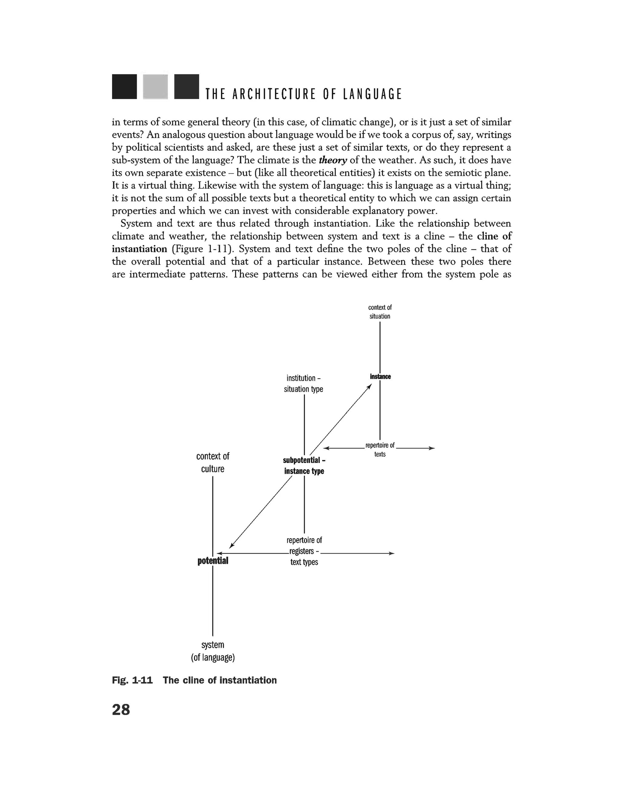 THE ARCHITECTURE OF LANGUAGE
in terms of some general theory (in this case, of climatic change), or is it just a set of similar
events? An analogous question about language would be if we took a corpus of, say, writings
by political scientists and asked, are these just a set of similar texts, or do they represent a
sub-system of the language? The climate is the theory of the weather. As such, it does have
its own separate existence - but (like all theoretical entities) it exists on the semiotic plane.
It is a virtual thing. Likewise with the system of language: this is language as a virtual thing;
it is not the sum of all possible texts but a theoretical entity to which we can assign certain
properties and which we can invest with considerable explanatory power.
System and text are thus related through instantiation. Like the relationship between
climate and weather, the relationship between system and text is a dine - the dine of
instantiation (Figure 1-11). System and text define the two poles of the dine - that of
the overall potential and that of a particular instance. Between these two poles there
are intermediate patterns. These patterns can be viewed either from the system pole as
institution -
situation type
context of
situation
instance
____ repertoire of _ __
context of
culture
subpotential -
instance type
texts
repertoire of
_______registers- - - - - - - -
potential text types
system
(of language)
Fig. 1-11 The cline of instantiation
28
 