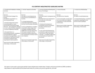 This matrix is to be used in conjunction with the Family LifeEducation Content Areas: Content and PracticeGuidelines (2009) availableat
http://www.ncfr.org/sites/default/files/downloads/news/cfle_content_and_practice_guidelines_2014.pdf
FLE CONTENT AREA/PRACTICE GUIDELINES MATRIX
1. Families and Individuals in Societal
Contexts
2. Internal Dynamics ofFamilies 3. HumanGrowthandDevelopment
Across the Lifespan
4. HumanSexuality 5. Interpersonal Relationships
Courses:
FCS 3150 Global Ecologyof the
Family
FCS 5500 Raising Childrenina
ContemporarySociety
In Global Ecologyof the FamilyI
completedpapers on Social
Construction andHumanEcology
Theories. I did comparative research
on cross-cultural families, alongwith
a cultural competencyinterview.
In RaisingChildrenina
ContemporarySocietyI completeda
Literature Reviewon special
educationfor youngchildren. I also
conducted aninterviewfor fathers
and wrote anadvocacyletter
regarding the obesityepidemic.
Experiences(includes Assignments,
Internships, or Practicums):
Courses:
FCS 3180 Intimate Relationships
FCS 3170 Crises andResiliencyin
Families
In Intimate Relationships I
completedassignments regarding
the Core Cummunicationworkbook.
In Crises andResiliencyin Families I
completedmultiple assignments
includinga mandatedreporters
(3200) form and case study, along
with papers using the nine key
processes to familyresilience and
the classifications of stressor events
and situations.
Experiences(includes Assignments,
Internships, or Practicums):
Courses:
HSV 2250 Growth, Development and
Aging
FCS 2150 Adolescent Development
FCS 4130 Later-Life Family
Relationships
In Adolescent Development I
completeda servicesinterview at
The Boys andGirls Clubof
Kalamazoo.
In Later-Life FamilyRelationships I
completedanagencyinterview for
“Care N Assist” anda life history
interview. I completed assignments
on the familycourt system and
retirement.
Experiences(includes Assignments,
Internships, or Practicums):
Courses:
FCS 2100 Human Sexuality
In HumanSexualityI learned about
the humanbodyandcompleted
assignments on male and female
circumcisions.
Experiences(includes Assignments,
Internships, or Practicums):
Courses:
FCS 3180 Intimate Relationships
In Intimate Relationships I completed
assignments regarding the Core
Cummunication workbook.
Experiences(includes Assignments,
Internships, or Practicums):
 