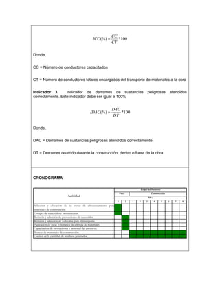 CC
                                         ICC (%) =        *100
                                                       CT

Donde,


CC = Número de conductores capacitados


CT = Número de conductores totales encargados del transporte de materiales a la obra


Indicador 3.      Indicador de derrames de sustancias                                        peligrosas          atendidos
correctamente. Este indicador debe ser igual a 100%


                                                       DAC
                                       IDAC (%) =          *100
                                                       DT

Donde,


DAC = Derrames de sustancias peligrosas atendidos correctamente


DT = Derrames ocurrido durante la construcción, dentro o fuera de la obra




CRONOGRAMA

                                                                                    Etapa del Proyecto
                                                                Prec.                         Construcción
                        Actividad
                                                                                             Mes
                                                            1           2   1   2        3         4     5   6     7   8
Selección y ubicación de las zonas de almacenamiento para
materiales de construcción
Compra de materiales y herramientas.
Revisión y selección de proveedores de materiales.
Revisión y selección de vehículos para el transporte
Planeación de rutas y horarios de entrega de materiales
Capacitación de proveedores y personal del proyecto.
Manejo de materiales de construcción.
Control de la cantidad de residuos generados.
 