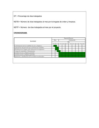DT = Porcentaje de días trabajados


NDTB = Número de días trabajados al mes por la brigada de orden y limpieza.


NDTP = Número de días trabajados al mes por el proyecto.


CRONOGRAMA

                                                                                   Etapa del Proyecto
                                                               Prec.                         Construcción
                             Actividad
                                                                                            Mes
                                                           1           2   1   2        3         4     5   6   7   8
Conformación de las cuadrillas de aseo y limpieza.
Capacitación del personal que conforma las cuadrillas.
Identificación de lugares para ubicación de recipientes.
Compra de materiales y herramientas.
Jornadas de aseo y limpieza parciales
Jornadas de aseo y limpieza generales
Separación y clasificación de los residuos recolectados
 