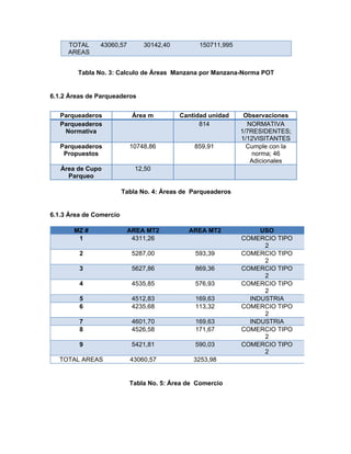 TOTAL     43060,57        30142,40          150711,995
     AREAS


        Tabla No. 3: Calculo de Áreas Manzana por Manzana-Norma POT


6.1.2 Áreas de Parqueaderos


   Parqueaderos             Área m         Cantidad unidad     Observaciones
   Parqueaderos                                  814            NORMATIVA
    Normativa                                                 1/7RESIDENTES;
                                                              1/12VISITANTES
   Parqueaderos            10748,86            859,91           Cumple con la
    Propuestos                                                    norma; 46
                                                                 Adicionales
   Área de Cupo              12,50
     Parqueo

                         Tabla No. 4: Áreas de Parqueaderos


6.1.3 Área de Comercio

       MZ #               AREA MT2           AREA MT2              USO
        1                  4311,26                            COMERCIO TIPO
                                                                    2
         2                  5287,00            593,39         COMERCIO TIPO
                                                                    2
         3                  5627,86            869,36         COMERCIO TIPO
                                                                    2
         4                  4535,85            576,93         COMERCIO TIPO
                                                                    2
         5                  4512,83            169,63           INDUSTRIA
         6                  4235,68            113,32         COMERCIO TIPO
                                                                    2
         7                  4601,70            169,63           INDUSTRIA
         8                  4526,58            171,67         COMERCIO TIPO
                                                                    2
         9                  5421,81            590,03         COMERCIO TIPO
                                                                    2
  TOTAL AREAS              43060,57            3253,98


                           Tabla No. 5: Área de Comercio
 