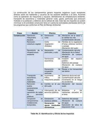 La construcción de los campamentos genera impactos negativos cuyos receptores
directos serán los habitantes y usuarios de los sectores aledaños a la obra. Acciones
como la operación de maquinaria y equipos, demoliciones de infraestructura existente,
transporte de escombros y materiales generan ruido, gases, partículas que producen
molestia a la población y deterioro de la calidad de vida. Este tipo de impactos se podrán
minimizar si el contratista constructor tiene en cuenta las actividades planteadas dentro de
los programas que conforman el Plan de Manejo Ambiental.



   Etapa           Acción                     Efectos                  Impactos
Construcción Operación         de       Generación       de   Afectación de la salud y
             maquinaria         y       ruido                 la calidad de vida
             equipos                                          Contaminación del aire
             Remoción                   Corte            de   Pérdida de la vegetación
             cobertura vegetal          Vegetación            (Franja arbórea) sombra
                                        (Árboles)             y paisaje
                                                              Afectación del suelo
                 Demolición de     la Generación         de   Contaminación del aire
                 infraestructura      partículas y ruido      Afectación de la Salud
                 existente                                    Afectación de cuerpos
                                                              de agua
                                        Generación       de   Invasión del espacio
                                        escombros             público
                                                              Deterioro del paisaje
                                                              Afectación de cuerpos
                                                              de agua
                                      Generación      de      Riesgo a los transeúntes
                                      congestión              del sector
                                      vehicular
                 Transporte        de Incremento      de Deterioro de la red vial
                 escombros,           tráfico         de Contaminación del aire
                 equipos            y maquinaria pesada. Incremento en el riesgo
                 materiales                              de accidentes
                 Remoción          de Cambio en el uso Afectación del recurso
                 suelos             y del suelo          suelo
                 excavaciones
                 Traslado           y   Interrupción de los Molestias     a     los
                 reposición de redes    servicios públicos  habitantes ubicados en
                 de         servicios                       el área
                 públicos
                 Ocupación         de   Generación       de   Deterioro del paisaje
                 campamentos        e   residuos sólidos      Afectación de cuerpos
                 instalaciones          Generación       de   de agua
                 temporales.            aguas residuales      Saturación de sitios de
                                        domésticas            disposición final


                     Tabla No. 6: Identificación y Efecto de los Impactos
 