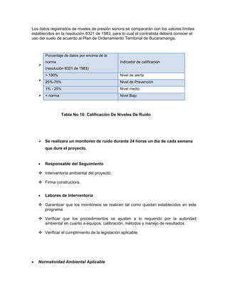 Los datos registrados de niveles de presión sonora se compararán con los valores límites
establecidos en la resolución 8321 de 1983, para lo cual el contratista deberá conocer el
uso del suelo de acuerdo al Plan de Ordenamiento Territorial de Bucaramanga.



        Porcentaje de datos por encima de la
        norma                                      Indicador de calificación
        (resolución 8321 de 1983)
        > 100%                                     Nivel de alerta
        25%-75%                                    Nivel de Prevención
        1% - 25%                                   Nivel medio
        < norma                                    Nivel Bajo




                  Tabla No 10: Calificación De Niveles De Ruido




        Se realizara un monitoreo de ruido durante 24 horas un día de cada semana
        que dure el proyecto.


    •   Responsable del Seguimiento

        Interventoría ambiental del proyecto.

        Firma constructora.


    •   Labores de Interventoría

        Garantizar que los monitoreos se realicen tal como quedan establecidos en este
        programa

        Verificar que los procedimientos se ajusten a lo requerido por la autoridad
        ambiental en cuanto a equipos, calibración, métodos y manejo de resultados.

        Verificar el cumplimiento de la legislación aplicable.




•   Normatividad Ambiental Aplicable
 