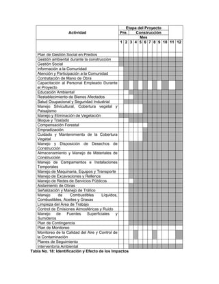 Etapa del Proyecto
                    Actividad                   Pre.    Construcción
                                                          Mes
                                                1 2 3 4 5 6 7 8 9 10 11 12


   Plan de Gestión Social en Predios
   Gestión ambiental durante la construcción
   Gestión Social
   Información a la Comunidad
   Atención y Participación a la Comunidad
   Contratación de Mano de Obra
   Capacitación al Personal Empleado Durante
   el Proyecto
   Educación Ambiental
   Restablecimiento de Bienes Afectados
   Salud Ocupacional y Seguridad Industrial
   Manejo Silvicultural, Cobertura vegetal y
   Paisajismo
   Manejo y Eliminación de Vegetación
   Bloque y Traslado
   Compensación Forestal
   Empradización
   Cuidado y Mantenimiento de la Cobertura
   Vegetal
   Manejo y Disposición de Desechos de
   Construcción
   Almacenamiento y Manejo de Materiales de
   Construcción
   Manejo de Campamentos e Instalaciones
   Temporales
   Manejo de Maquinaria, Equipos y Transporte
   Manejo de Excavaciones y Rellenos
   Manejo de Redes de Servicios Públicos
   Aislamiento de Obras
   Señalización y Manejo de Tráfico
   Manejo      de     Combustibles      Líquidos,
   Combustibles, Aceites y Grasas
   Limpieza del Área de Trabajo
   Control de Emisiones Atmosféricas y Ruido
   Manejo     de    Fuentes     Superficiales   y
   Sumideros
   Plan de Contingencia
   Plan de Monitoreo
   Monitoreo de la Calidad del Aire y Control de
   la Contaminación
   Planes de Seguimiento
   Interventoría Ambiental
Tabla No. 18: Identificación y Efecto de los Impactos
 