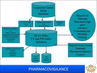 PHARMACOVIGILANCE 
 