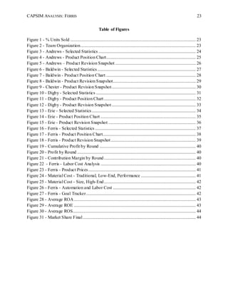 CAPSIM ANALYSIS: FERRIS 23
Table of Figures
Figure 1 - % Units Sold ................................................................................................................ 23
Figure 2 - Team Organization....................................................................................................... 23
Figure 3 - Andrews - Selected Statistics ....................................................................................... 24
Figure 4 - Andrews - Product Position Chart................................................................................ 25
Figure 5 - Andrews – Product Revision Snapshot ........................................................................ 26
Figure 6 - Baldwin - Selected Statistics........................................................................................ 27
Figure 7 - Baldwin - Product Position Chart ................................................................................ 28
Figure 8 - Baldwin - Product Revision Snapshot.......................................................................... 29
Figure 9 - Chester - Product Revision Snapshot........................................................................... 30
Figure 10 - Digby - Selected Statistics ......................................................................................... 31
Figure 11 - Digby - Product Position Chart .................................................................................. 32
Figure 12 - Digby - Product Revision Snapshot ........................................................................... 33
Figure 13 - Erie - Selected Statistics............................................................................................. 34
Figure 14 - Erie - Product Position Chart ..................................................................................... 35
Figure 15 - Erie - Product Revision Snapshot .............................................................................. 36
Figure 16 - Ferris - Selected Statistics .......................................................................................... 37
Figure 17 - Ferris - Product Position Chart................................................................................... 38
Figure 18 - Ferris - Product Revision Snapshot............................................................................ 39
Figure 19 - Cumulative Profit by Round ...................................................................................... 40
Figure 20 - Profit by Round .......................................................................................................... 40
Figure 21 - Contribution Margin by Round .................................................................................. 40
Figure 22 - Ferris - Labor Cost Analysis ..................................................................................... 40
Figure 23 - Ferris - Product Prices................................................................................................ 41
Figure 24 - Material Cost - Traditional, Low-End, Performance ................................................. 41
Figure 25 - Material Cost - Size, High-End.................................................................................. 42
Figure 26 - Ferris - Automation and Labor Cost .......................................................................... 42
Figure 27 - Ferris - Goal Tracker.................................................................................................. 42
Figure 28 - Average ROA............................................................................................................. 43
Figure 29 - Average ROE ............................................................................................................. 43
Figure 30 - Average ROS.............................................................................................................. 44
Figure 31 - Market Share Final..................................................................................................... 44
 