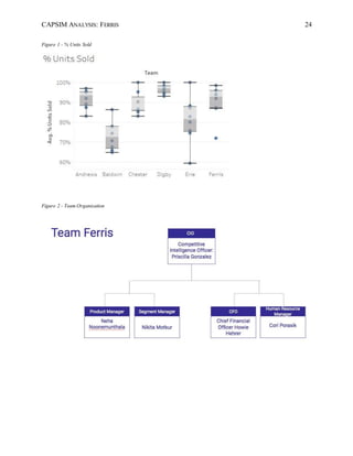 CAPSIM ANALYSIS: FERRIS 24
Figure 1 - % Units Sold
Figure 2 - Team Organization
 
