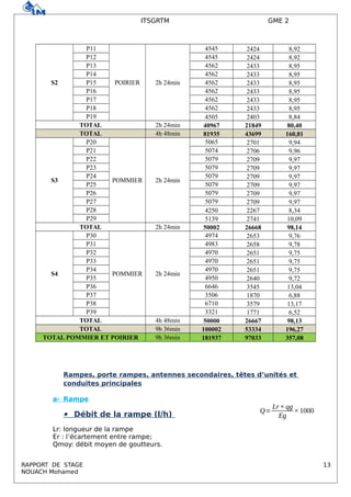 ITSGRTM GME 2
S2
P11
POIRIER 2h 24min
4545 2424 8,92
P12 4545 2424 8,92
P13 4562 2433 8,95
P14 4562 2433 8,95
P15 4562 2433 8,95
P16 4562 2433 8,95
P17 4562 2433 8,95
P18 4562 2433 8,95
P19 4505 2403 8,84
TOTAL 2h 24min 40967 21849 80,40
TOTAL 4h 48min 81935 43699 160,81
S3
P20
POMMIER 2h 24min
5065 2701 9,94
P21 5074 2706 9,96
P22 5079 2709 9,97
P23 5079 2709 9,97
P24 5079 2709 9,97
P25 5079 2709 9,97
P26 5079 2709 9,97
P27 5079 2709 9,97
P28 4250 2267 8,34
P29 5139 2741 10,09
TOTAL 2h 24min 50002 26668 98,14
S4
P30
POMMIER 2h 24min
4974 2653 9,76
P31 4983 2658 9,78
P32 4970 2651 9,75
P33 4970 2651 9,75
P34 4970 2651 9,75
P35 4950 2640 9,72
P36 6646 3545 13,04
P37 3506 1870 6,88
P38 6710 3579 13,17
P39 3321 1771 6,52
TOTAL 4h 48min 50000 26667 98,13
TOTAL 9h 36min 100002 53334 196,27
TOTAL POMMIER ET POIRIER 9h 36min 181937 97033 357,08
Rampes, porte rampes, antennes secondaires, têtes d’unités et
conduites principales
a- Rampe
Débit de la rampe (l/h)
Q=
Lr×qg
Eg
×1000
Lr: longueur de la rampe
Er : l’écartement entre rampe;
Qmoy: débit moyen de goutteurs.
RAPPORT DE STAGE 13
NOUACH Mohamed
 