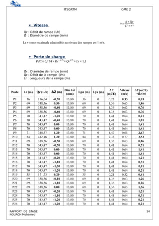 ITSGRTM GME 2
Vitesse
v=
4 ×Qr
Π ×∅²
Qr : Débit de rampe (l/h)
Ø : Diamètre de rampe (mm)
La vitesse maximale admissible au niveau des rampes est 1 m/s.
Perte de charge
PdC=0,174×Ør
−4,75
×Qr
1,75
×Lr×1,1
Ør : Diamètre de rampe (mm)
Qr : Débit de la rampe (l/h)
Lr : Longueurs de la rampe (m)
Poste Lr (m) Qr (L/h) ΔZ (m)
Dim Int
(mm)
Lpn (m) Lpx (m)
ΔΡ
(mCE)
Vitesse
(m/s)
ΔΡ (mCE)
+Δz(m)
P1 36 176,64 -0,20 13,80 36 0 0,23 0,33 0,03
P2 69 338,56 0,50 13,80 69 0 1,36 0,63 1,86
P3 69 338,56 -0,60 13,80 69 0 1,36 0,63 0,76
P4 69 338,56 -0,60 13,80 69 0 1,36 0,63 0,76
P5 70 343,47 -1,20 13,80 70 0 1,41 0,64 0,21
P6 70 343,47 -0,40 13,80 70 0 1,41 0,64 1,01
P7 70 343,47 0,00 13,80 70 0 1,41 0,64 1,41
P8 70 343,47 0,00 13,80 70 0 1,41 0,64 1,41
P9 71 348,37 1,20 13,80 71 0 1,47 0,65 2,67
P10 84 412,16 1,20 13,80 84 0 2,33 0,77 3,53
P11 69 338,56 -0,50 13,80 69 0 1,36 0,63 0,86
P12 70 343,47 -0,70 13,80 70 0 1,41 0,64 0,71
P13 70 343,47 0,00 13,80 70 0 1,41 0,64 1,41
P14 70 343,47 0,00 13,80 70 0 1,41 0,64 1,41
P15 70 343,47 -0,20 13,80 70 0 1,41 0,64 1,21
P16 70 343,47 -1,10 13,80 70 0 1,41 0,64 0,31
P17 70 343,47 -1,30 13,80 70 0 1,41 0,64 0,11
P18 70 343,47 -1,20 13,80 70 0 1,41 0,64 0,21
P19 35 171,73 0,20 13,80 35 0 0,21 0,32 0,41
P20 69 338,56 -0,10 13,80 69 0 1,36 0,63 1,26
P21 69 338,56 -1,10 13,80 69 0 1,36 0,63 0,26
P22 69 338,56 0,00 13,80 69 0 1,36 0,63 1,36
P23 70 343,47 -0,20 13,80 70 0 1,41 0,64 1,21
P24 70 343,47 -1,10 13,80 70 0 1,41 0,64 0,31
P25 70 343,47 -1,20 13,80 70 0 1,41 0,64 0,21
P26 70 343,47 -1,20 13,80 70 0 1,41 0,64 0,21
RAPPORT DE STAGE 14
NOUACH Mohamed
 