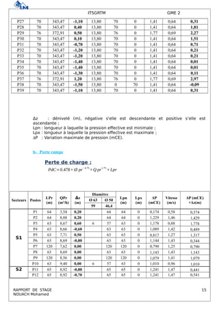 ITSGRTM GME 2
P27 70 343,47 -1,10 13,80 70 0 1,41 0,64 0,31
P28 70 343,47 0,40 13,80 70 0 1,41 0,64 1,81
P29 76 372,91 0,50 13,80 76 0 1,77 0,69 2,27
P30 70 343,47 0,10 13,80 70 0 1,41 0,64 1,51
P31 70 343,47 -0,70 13,80 70 0 1,41 0,64 0,71
P32 70 343,47 -1,20 13,80 70 0 1,41 0,64 0,21
P33 70 343,47 -1,20 13,80 70 0 1,41 0,64 0,21
P34 70 343,47 -1,40 13,80 70 0 1,41 0,64 0,01
P35 70 343,47 -1,40 13,80 70 0 1,41 0,64 0,01
P36 70 343,47 -1,30 13,80 70 0 1,41 0,64 0,11
P37 76 372,91 1,20 13,80 76 0 1,77 0,69 2,97
P38 70 343,47 -1,50 13,80 0 70 1,41 0,64 -0,09
P39 70 343,47 -1,10 13,80 70 0 1,41 0,64 0,31
Δz : dénivelé (m), négative s'elle est descendante et positive s’elle est
ascendante ;
Lpn : longueur à laquelle la pression effective est minimale ;
Lpx : longueur à laquelle la pression effective est maximale ;
P : Variation maximale de pression (mCE).
b- Porte rampe
Perte de charge :
PdC=0.478× Ø pr
−4.75
×Q pr
1.75
×Lpr
Secteurs Postes
LPr
(m)
QPr
(m³/h)
Δz
(m)
Diamètre
Lpn
(m)
Lpx
(m)
ΔΡ
(mCE)
Vitesse
(m/s)
ΔΡ (mCE)
+Δz(m)
Ø 63 Ø 50
59 46,4
S1
P1 64 3,54 0,20 64 64 0 0,174 0,58 0,374
P2 64 8,88 0,20 64 64 0 1,229 1,46 1,429
P3 63 8,67 0,60 6 57 63 0 1,178 0,88 1,778
P4 63 8,66 -0,60 63 63 0 1,089 1,42 0,489
P5 63 7,71 0,50 63 63 0 0,817 1,27 1,317
P6 63 8,69 -0,80 63 63 0 1,144 1,43 0,344
P7 120 7,62 0,00 120 120 0 0,790 1,25 0,790
P8 63 8,69 0,00 63 63 0 1,143 1,43 1,143
P9 120 8,56 0,00 120 120 0 1,079 1,41 1,079
P10 63 9,40 0,00 6 57 63 0 1,010 0,96 1,010
S2 P11 65 8,92 -0,80 65 65 0 1,241 1,47 0,441
P12 65 8,92 -0,70 65 65 0 1,241 1,47 0,541
RAPPORT DE STAGE 15
NOUACH Mohamed
 