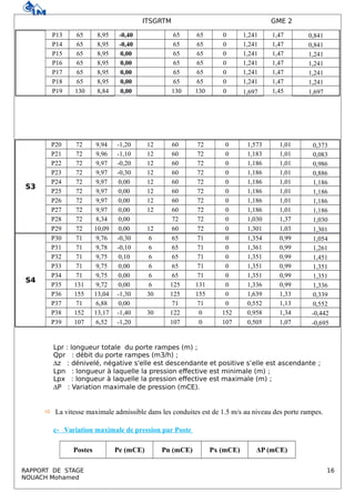 ITSGRTM GME 2
P13 65 8,95 -0,40 65 65 0 1,241 1,47 0,841
P14 65 8,95 -0,40 65 65 0 1,241 1,47 0,841
P15 65 8,95 0,00 65 65 0 1,241 1,47 1,241
P16 65 8,95 0,00 65 65 0 1,241 1,47 1,241
P17 65 8,95 0,00 65 65 0 1,241 1,47 1,241
P18 65 8,95 0,00 65 65 0 1,241 1,47 1,241
P19 130 8,84 0,00 130 130 0 1,697 1,45 1,697
S3
P20 72 9,94 -1,20 12 60 72 0 1,573 1,01 0,373
P21 72 9,96 -1,10 12 60 72 0 1,183 1,01 0,083
P22 72 9,97 -0,20 12 60 72 0 1,186 1,01 0,986
P23 72 9,97 -0,30 12 60 72 0 1,186 1,01 0,886
P24 72 9,97 0,00 12 60 72 0 1,186 1,01 1,186
P25 72 9,97 0,00 12 60 72 0 1,186 1,01 1,186
P26 72 9,97 0,00 12 60 72 0 1,186 1,01 1,186
P27 72 9,97 0,00 12 60 72 0 1,186 1,01 1,186
P28 72 8,34 0,00 72 72 0 1,030 1,37 1,030
P29 72 10,09 0,00 12 60 72 0 1,301 1,03 1,301
S4
P30 71 9,76 -0,30 6 65 71 0 1,354 0,99 1,054
P31 71 9,78 -0,10 6 65 71 0 1,361 0,99 1,261
P32 71 9,75 0,10 6 65 71 0 1,351 0,99 1,451
P33 71 9,75 0,00 6 65 71 0 1,351 0,99 1,351
P34 71 9,75 0,00 6 65 71 0 1,351 0,99 1,351
P35 131 9,72 0,00 6 125 131 0 1,336 0,99 1,336
P36 155 13,04 -1,30 30 125 155 0 1,639 1,33 0,339
P37 71 6,88 0,00 71 71 0 0,552 1,13 0,552
P38 152 13,17 -1,40 30 122 0 152 0,958 1,34 -0,442
P39 107 6,52 -1,20 107 0 107 0,505 1,07 -0,695
Lpr : longueur totale du porte rampes (m) ;
Qpr : débit du porte rampes (m3/h) ;
z : dénivelé, négative s'elle est descendante et positive s’elle est ascendante ;
Lpn : longueur à laquelle la pression effective est minimale (m) ;
Lpx : longueur à laquelle la pression effective est maximale (m) ;
P : Variation maximale de pression (mCE).
 La vitesse maximale admissible dans les conduites est de 1.5 m/s au niveau des porte rampes.
c- Variation maximale de pression par Poste
Postes Pe (mCE) Pn (mCE) Px (mCE) ΔΡ (mCE)
RAPPORT DE STAGE 16
NOUACH Mohamed
 