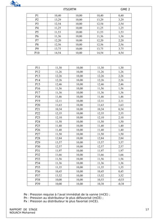 ITSGRTM GME 2
P1 10,40 10,00 10,40 0,40
P2 13,29 10,00 13,29 3,29
P3 12,54 10,00 12,54 2,54
P4 11,25 10,00 11,25 1,25
P5 11,53 10,00 11,53 1,53
P6 11,36 10,00 11,36 1,36
P7 12,20 10,00 12,20 2,20
P8 12,56 10,00 12,56 2,56
P9 13,75 10,00 13,75 3,75
P10 14,54 10,00 14,54 4,54
P11 11,30 10,00 11,30 1,30
P12 11,26 10,00 11,26 1,26
P13 12,26 10,00 12,26 2,26
P14 12,26 10,00 12,26 2,26
P15 12,46 10,00 12,46 2,46
P16 11,56 10,00 11,56 1,56
P17 11,36 10,00 11,36 1,36
P18 11,46 10,00 11,46 1,46
P19 12,11 10,00 12,11 2,11
P20 11,63 10,00 11,63 1,63
P21 10,34 10,00 10,34 0,34
P22 12,35 10,00 12,35 2,35
P23 12,10 10,00 12,10 2,10
P24 11,50 10,00 11,50 1,50
P25 11,40 10,00 11,40 1,40
P26 11,40 10,00 11,40 1,40
P27 11,50 10,00 11,50 1,50
P28 12,84 10,00 12,84 2,84
P29 13,57 10,00 13,57 3,57
P30 12,57 10,00 12,57 2,57
P31 11,97 10,00 11,97 1,97
P32 11,66 10,00 11,66 1,66
P33 11,56 10,00 11,56 1,56
P34 11,36 10,00 11,36 1,36
P35 11,35 10,00 11,35 1,35
P36 10,45 10,00 10,45 0,45
P37 13,52 10,00 13,52 3,52
P38 10,00 10,00 10,53 -0,53
P39 10,00 10,00 10,38 -0,38
Pe : Pression requise à l’aval immédiat de la vanne (mCE) ;
Pn : Pression au distributeur le plus défavorisé (mCE) ;
Px : Pression au distributeur le plus favorisé (mCE).
RAPPORT DE STAGE 17
NOUACH Mohamed
 