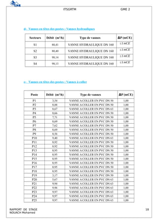 ITSGRTM GME 2
d- Vannes en têtes des postes : Vannes hydrauliques
Secteurs Débit (m³/h) Type de vannes ΔP (mCE)
S1 80,41 VANNE HYDRAULIQUE DN 160 ≤1mCE
S2 80,40 VANNE HYDRAULIQUE DN 160 ≤1mCE
S3 98,14 VANNE HYDRAULIQUE DN 160 ≤1mCE
S4 98,13 VANNE HYDRAULIQUE DN 160 ≤1mCE
e- Vannes en têtes des postes : Vannes à coller
Poste Débit (m³/h) Type de vannes ΔP (mCE)
P1 3,54 VANNE A COLLER EN PVC DN 50 1,00
P2 8,88 VANNE A COLLER EN PVC DN 50 1,00
P3 8,67 VANNE A COLLER EN PVC DN 63 1,00
P4 8,66 VANNE A COLLER EN PVC DN 50 1,00
P5 7,71 VANNE A COLLER EN PVC DN 50 1,00
P6 8,69 VANNE A COLLER EN PVC DN 50 1,00
P7 7,62 VANNE A COLLER EN PVC DN 50 1,00
P8 8,69 VANNE A COLLER EN PVC DN 50 1,00
P9 8,56 VANNE A COLLER EN PVC DN 50 1,00
P10 9,40 VANNE A COLLER EN PVC DN 63 1,00
P11 8,92 VANNE A COLLER EN PVC DN 50 1,00
P12 8,92 VANNE A COLLER EN PVC DN 50 1,00
P13 8,95 VANNE A COLLER EN PVC DN 50 1,00
P14 8,95 VANNE A COLLER EN PVC DN 50 1,00
P15 8,95 VANNE A COLLER EN PVC DN 50 1,00
P16 8,95 VANNE A COLLER EN PVC DN 50 1,00
P17 8,95 VANNE A COLLER EN PVC DN 50 1,00
P18 8,95 VANNE A COLLER EN PVC DN 50 1,00
P19 3,17 VANNE A COLLER EN PVC DN 50 1,00
P20 5,67 VANNE A COLLER EN PVC DN 63 1,00
P21 9,94 VANNE A COLLER EN PVC DN 63 1,00
P22 9,96 VANNE A COLLER EN PVC DN 63 1,00
P23 9,97 VANNE A COLLER EN PVC DN 63 1,00
P24 9,97 VANNE A COLLER EN PVC DN 63 1,00
P25 9,97 VANNE A COLLER EN PVC DN 63 1,00
RAPPORT DE STAGE 18
NOUACH Mohamed
 