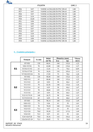 ITSGRTM GME 2
P26 9,97 VANNE A COLLER EN PVC DN 63 1,00
P27 9,97 VANNE A COLLER EN PVC DN 63 1,00
P28 9,97 VANNE A COLLER EN PVC DN 50 1,00
P29 8,34 VANNE A COLLER EN PVC DN 63 1,00
P30 10,09 VANNE A COLLER EN PVC DN 63 1,00
P31 9,98 VANNE A COLLER EN PVC DN 63 1,00
P32 9,99 VANNE A COLLER EN PVC DN 63 1,00
P33 9,97 VANNE A COLLER EN PVC DN 63 1,00
P34 9,97 VANNE A COLLER EN PVC DN 63 1,00
P35 9,97 VANNE A COLLER EN PVC DN 63 1,00
P36 9,50 VANNE A COLLER EN PVC DN 63 1,00
P37 8,24 VANNE A COLLER EN PVC DN 50 1,00
P38 4,80 VANNE A COLLER EN PVC DN 63 1,00
P39 6,88 VANNE A COLLER EN PVC DN 50 1,00
f- Conduites principales :
Tronçon Ls (m)
Débit
(m³/h)
Diamètre (mm) Vitesse
(m/s)Ext Int
S1
ST-VH1 120 80,41 160 152,6 1,22
VH1-V5/V6 70 63,08 140 132,6 1,27
V5/V6-V1/V2 63 12,41 75 70,4 0,89
V5/V6-V7/V8 70 34,26 110 103,6 1,13
V7/V8-V9/V10 70 17,95 75 70,4 1,28
S2
ST-VH2 120 80,40 160 152,6 1,22
VH2-V11 63 80,40 160 152,6 1,22
V11-V12 65 8,92 50 46,4 1,47
V11-V13 70 62,56 140 132,6 1,26
V13-V14 65 8,95 50 46,4 1,47
V13-V15 70 44,66 125 117,6 1,14
V15-V16 65 8,95 50 46,4 1,47
V15-V17/V19 140 26,75 90 84,4 1,33
V17/V19-V18 65 8,95 50 46,4 1,47
S3
ST-VH3 392 98,14 160 152,6 1,49
VH3-V21 73 9,96 63 59 1,01
VH3-V22 70 78,24 160 152,6 1,19
V22-V23 72,5 9,97 63 59 1,01
V22-V24 70,0 58,30 125 117,6 1,49
V24-V25 72,5 9,97 63 59 1,01
V24-V26/V28 70,0 38,36 110 103,6 1,26
V26/28-V27-29 72,5 20,05 75 70,4 1,43
RAPPORT DE STAGE 19
NOUACH Mohamed
 