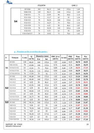 ITSGRTM GME 2
S4
ST-VH4 392 98,13 160 152,6 1,49
VH4-V30 145 98,13 160 152,6 1,49
V30-V31 71 22,95 90 84,4 1,14
V31-V38 71 13,17 63 59 1,34
V30-V32 70 58,54 140 132,6 1,18
V32-V33 71 16,27 75 70,4 1,16
V33-V39 71 6,52 50 46,4 1,07
V32-V34 70 39,39 110 103,6 1,30
V34-V35 71 9,72 63 59 0,99
V34-V36/V37 70 19,92 75 70,4 1,42
g- Pression en tête et en têtes des postes :
S Tronçon L (m)
Q
(m³/h)
Diamètre (mm) PDC (l+s)
(mCE)
Δz (m)
PDC
(mCE)
Pam
(mCE)
Pav
(mCE)Ext Int
S1
ST-VH1 120 80,41 160 152,6 1,02 -0,80 0,22 18,78 18,55
VH1-V5/V6 70 63,08 140 132,6 0,76 -0,60 0,16 18,55 18,39
V5/V6-V1/V2 63 12,41 75 70,4 0,80 0,40 1,20 18,39 17,19
V5/V6-V7/V8 70 34,26 110 103,6 0,84 -0,80 0,04 18,39 18,35
V7/V8-V9/V10 70 17,95 75 70 1,71 0,10 1,81 18,35 16,54
S2
ST-VH2 120 80,40 160 152,6 1,02 -0,80 0,22 23,24 23,02
VH2-V11 63 80,40 160 152,6 0,54 -0,30 0,24 23,02 22,78
V11-V12 65 8,92 50 46,4 3,37 -0,90 2,47 22,78 20,31
V11-V13 70 62,56 140 132,6 0,75 -0,80 -0,05 22,78 22,83
V13-V14 65 8,95 50 46,4 3,40 -0,50 2,90 22,83 19,94
V13-V15 70 44,66 125 117,6 0,73 0,20 0,93 22,83 21,90
V15-V16 65 8,95 50 46,4 3,40 -0,30 3,10 21,90 18,80
V15-V17/V19 140 26,75 90 84,4 2,90 0,20 3,10 21,90 18,80
V17/V19-V18 65 8,95 50 46,4 3,40 1,3 4,70 18,80 14,11
S3 ST-VH3 392 98,14 160 152,6 4,73 -3,20 1,53 23,40 21,87
VH3-V21 73 9,96 63 59 1,46 -1,10 0,36 21,87 21,51
VH3-V22 70 78,24 160 152,6 0,57 0,00 0,57 21,87 21,30
V22-V23 73 9,97 63 59 1,46 0,00 1,46 21,30 19,84
V22-V24 70 58,30 125 117,6 1,17 0,90 2,07 21,30 19,23
V24-V25 73 9,97 63 59 1,46 0,00 1,46 19,23 17,77
V24-V26/V28 70 38,36 110 103,6 1,03 1,10 2,13 19,23 17,10
RAPPORT DE STAGE 20
NOUACH Mohamed
 