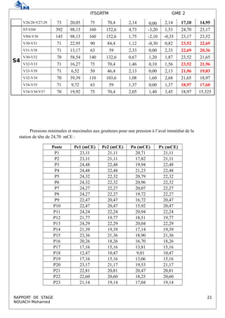 ITSGRTM GME 2
V26/28-V27-29 73 20,05 75 70,4 2,14 0,00 2,14 17,10 14,95
S4
ST-VH4 392 98,13 160 152,6 4,73 -3,20 1,53 24,70 23,17
VH4-V30 145 98,13 160 152,6 1,75 -2,10 -0,35 23,17 23,52
V30-V31 71 22,95 90 84,4 1,12 -0,30 0,82 23,52 22,69
V31-V38 71 13,17 63 59 2,33 0,00 2,33 22,69 20,36
V30-V32 70 58,54 140 132,6 0,67 1,20 1,87 23,52 21,65
V32-V33 71 16,27 75 70,4 1,46 0,10 1,56 23,52 21,96
V33-V39 71 6,52 50 46,4 2,13 0,00 2,13 21,96 19,83
V32-V34 70 39,39 110 103,6 1,08 1,60 2,68 21,65 18,97
V34-V35 71 9,72 63 59 1,37 0,00 1,37 18,97 17,60
V34-V36/V37 70 19,92 75 70,4 2,05 1,40 3,45 18,97 15,525
Pressions minimales et maximales aux goutteurs pour une pression à l’aval immédiat de la
station de tête de 24,70 mCE :
Poste Pe1 (mCE) Pe2 (mCE) Pn (mCE) Px (mCE)
P1 23,11 21,11 20,71 21,11
P2 23,11 21,11 17,82 21,11
P3 24,48 22,48 19,94 22,48
P4 24,48 22,48 21,23 22,48
P5 24,32 22,32 20,79 22,32
P6 24,32 22,32 20,96 22,32
P7 24,27 22,27 20,07 22,27
P8 24,27 22,27 19,72 22,27
P9 22,47 20,47 16,72 20,47
P10 22,47 20,47 15,92 20,47
P11 24,24 22,24 20,94 22,24
P12 21,77 19,77 18,51 19,77
P13 24,29 22,29 20,04 22,29
P14 21,39 19,39 17,14 19,39
P15 23,36 21,36 18,90 21,36
P16 20,26 18,26 16,70 18,26
P17 17,16 15,16 13,81 15,16
P18 12,47 10,47 9,01 10,47
P19 17,16 15,16 13,06 15,16
P20 23,17 21,17 19,53 21,17
P21 22,81 20,81 20,47 20,81
P22 22,60 20,60 18,25 20,60
P23 21,14 19,14 17,04 19,14
RAPPORT DE STAGE 21
NOUACH Mohamed
 
