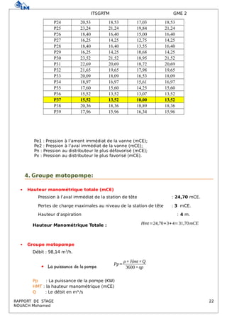 ITSGRTM GME 2
P24 20,53 18,53 17,03 18,53
P25 23,24 21,24 19,84 21,24
P26 18,40 16,40 15,00 16,40
P27 16,25 14,25 12,75 14,25
P28 18,40 16,40 13,55 16,40
P29 16,25 14,25 10,68 14,25
P30 23,52 21,52 18,95 21,52
P31 22,69 20,69 18,72 20,69
P32 21,65 19,65 17,98 19,65
P33 20,09 18,09 16,53 18,09
P34 18,97 16,97 15,61 16,97
P35 17,60 15,60 14,25 15,60
P36 15,52 13,52 13,07 13,52
P37 15,52 13,52 10,00 13,52
P38 20,36 18,36 18,89 18,36
P39 17,96 15,96 16,34 15,96
Pe1 : Pression à l’amont immédiat de la vanne (mCE);
Pe2 : Pression à l’aval immédiat de la vanne (mCE);
Pn : Pression au distributeur le plus défavorisé (mCE);
Px : Pression au distributeur le plus favorisé (mCE).
4. Groupe motopompe:
 Hauteur manométrique totale (mCE)
Pression à l’aval immédiat de la station de tête : 24,70 mCE.
Pertes de charge maximales au niveau de la station de tête : 3 mCE.
Hauteur d’aspiration : 4 m.
Hauteur Manométrique Totale : Hmt=24,70+3+4=31,70mCE
 Groupe motopompe
Débit : 98,14 m3
/h.
 La puissance de la pompe
Pp=
ρ× Hmt ×Q
3600×ηp
Pp : La puissance de la pompe (KW)
HMT : la hauteur manométrique (mCE)
Q : Le débit en m³ /s
RAPPORT DE STAGE 22
NOUACH Mohamed
 