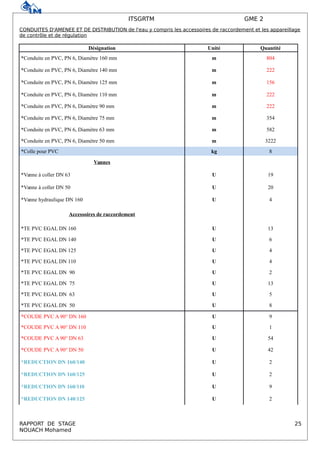 ITSGRTM GME 2
CONDUITES D'AMENEE ET DE DISTRIBUTION de l'eau y compris les accessoires de raccordement et les appareillage
de contrôle et de régulation
Désignation Unité Quantité
*Conduite en PVC, PN 6, Diamètre 160 mm m 804
*Conduite en PVC, PN 6, Diamètre 140 mm m 222
*Conduite en PVC, PN 6, Diamètre 125 mm m 156
*Conduite en PVC, PN 6, Diamètre 110 mm m 222
*Conduite en PVC, PN 6, Diamètre 90 mm m 222
*Conduite en PVC, PN 6, Diamètre 75 mm m 354
*Conduite en PVC, PN 6, Diamètre 63 mm m 582
*Conduite en PVC, PN 6, Diamètre 50 mm m 3222
*Colle pour PVC kg 8
Vannes
*Vanne à coller DN 63 U 19
*Vanne à coller DN 50 U 20
*Vanne hydraulique DN 160 U 4
Accessoires de raccordement
*TE PVC EGAL DN 160 U 13
*TE PVC EGAL DN 140 U 6
*TE PVC EGAL DN 125 U 4
*TE PVC EGAL DN 110 U 4
*TE PVC EGAL DN 90 U 2
*TE PVC EGAL DN 75 U 13
*TE PVC EGAL DN 63 U 5
*TE PVC EGAL DN 50 U 8
*COUDE PVC A 90° DN 160 U 9
*COUDE PVC A 90° DN 110 U 1
*COUDE PVC A 90° DN 63 U 54
*COUDE PVC A 90° DN 50 U 42
*REDUCTION DN 160/140 U 2
*REDUCTION DN 160/125 U 2
*REDUCTION DN 160/110 U 9
*REDUCTION DN 140/125 U 2
RAPPORT DE STAGE 25
NOUACH Mohamed
 