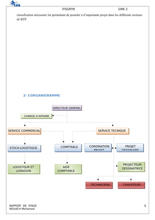 ITSGRTM GME 2
classification nécessaire lui permettant de postuler à d’importants projet dans les différents secteurs
de BTP.
2- L’ORGANIGRAMME
RAPPORT DE STAGE 6
NOUACH Mohamed
DIRECTEUR GENERAL
CHARGE D’AFFAIRE
SERVICE TECNIQUESERVICE COMMERCIAL
STOCK-LOGISTIQUE COMPTABLE PROJET
DESSINAIRE
CORDINATION
PROJET
PROJECTEUR-
DESSINATRICEAIDE
COMPTABLE
LOGISTQUR ET
LIVRAISON
CHAUFFEURTECHNICIENS
 