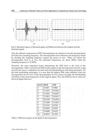 Advances in Wavelet Theory and Their Applications in Engineering, Physics and Technology506
(a) (b)
Fig. 8. Denoised signal, a) Denoised signal, d) Difference between the original and the
denoised signal.
Also, the effected components in DWT decomposition are related to not only decomposition
level but also sampling frequency. The decomposition level influences the frequency bands
by dividing the sampling frequency respect the power of two. When we choose the
decomposition level is as five, the interested frequencies are about 300Hz while the
sampling frequency is 11.5KHz.
Therefore, the most important factor determining the SNR level is the level of the
decomposition. Table 1 presents the SNR results respect to the decomposition level by using
symlet8 and rigresure estimation for hard and soft thresholding as denoising parameter. For
the both tresholding techniques, it is seen that the highest SNR value obtained when the
decomposition level is five. If the decomposition level is chosen too high, the thresholding
will effect on the main frequencies of the original signal. Thus, the SNR has lower values for
the level higher than five.
Level Hard Soft
1 8.1209 7.8843
2 11.1471 10.9218
3 14.3251 14.0031
4 17.2973 16.9275
5 20.1305 19.4396
6 13.2248 13.2472
7 12.1531 9.8726
8 10.8010 8.3255
9 10.4986 8.1632
10 10.4912 8.1593
Table 1. SNR level respect to the depth of decomposition.
www.intechopen.com
 