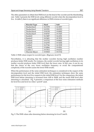 Signal and Image Denoising Using Wavelet Transform 507
The other parameters to obtain best SNR level are the kind of the wavelet and the thresholding
rule. Table 2 presents the SNR levels using different wavelet when the decomposition level is
five. In table 2, there is no significant difference in SNR in terms of wavelet types.
Wavelet Type Hard Soft
Daubechies2 16.5378 16.5057
Daubechies3 18.9391 18.8353
Daubechies4 19.8138 19.8002
Daubechies5 19.8747 19.7425
Symlet2 16.3487 16.4181
Symlet3 18.5401 18.7874
Symlet4 19.5732 19.8002
Symlet5 19.4795 19.5458
Coiflet1 16.7746 16.7658
Coiflet2 19.4866 19.4501
Coiflet 3 19.7812 19.6252
Discrete Meyer 19.9018 19.7154
Table 2. SNR values respect to wavelet types (Rigrsure, level=5)
Nevertheless, it is attracting that the mother wavelets having high oscillation number
produces better SNR results. For instance, the symlet wavelet having eight oscillations in its
mother wavelet produces better SNR level than the lower ones. In this case, it can be say
that the choice of the very lower oscillation frequency to avoid the computational
complexity of the wavelet causes the lower SNR results.
When the performance of the noise estimation techniques is considered in the respect of the
decomposition level and the initial SNR level, the estimation techniques show the same
performance for the level five respects to the initial SNR level. For the comparison, the initial
SNR level before denoising is increased from 1dB to 30dB, and the result SNR level after
denoising is calculated. Fig. 9 presents a comparison of the four noise estimation methods
for level five and level six when ‘symlet8’ used.
(a) (b)
Fig. 9. The SNR values after denoising before denoising for level 5 and 8.
www.intechopen.com
 