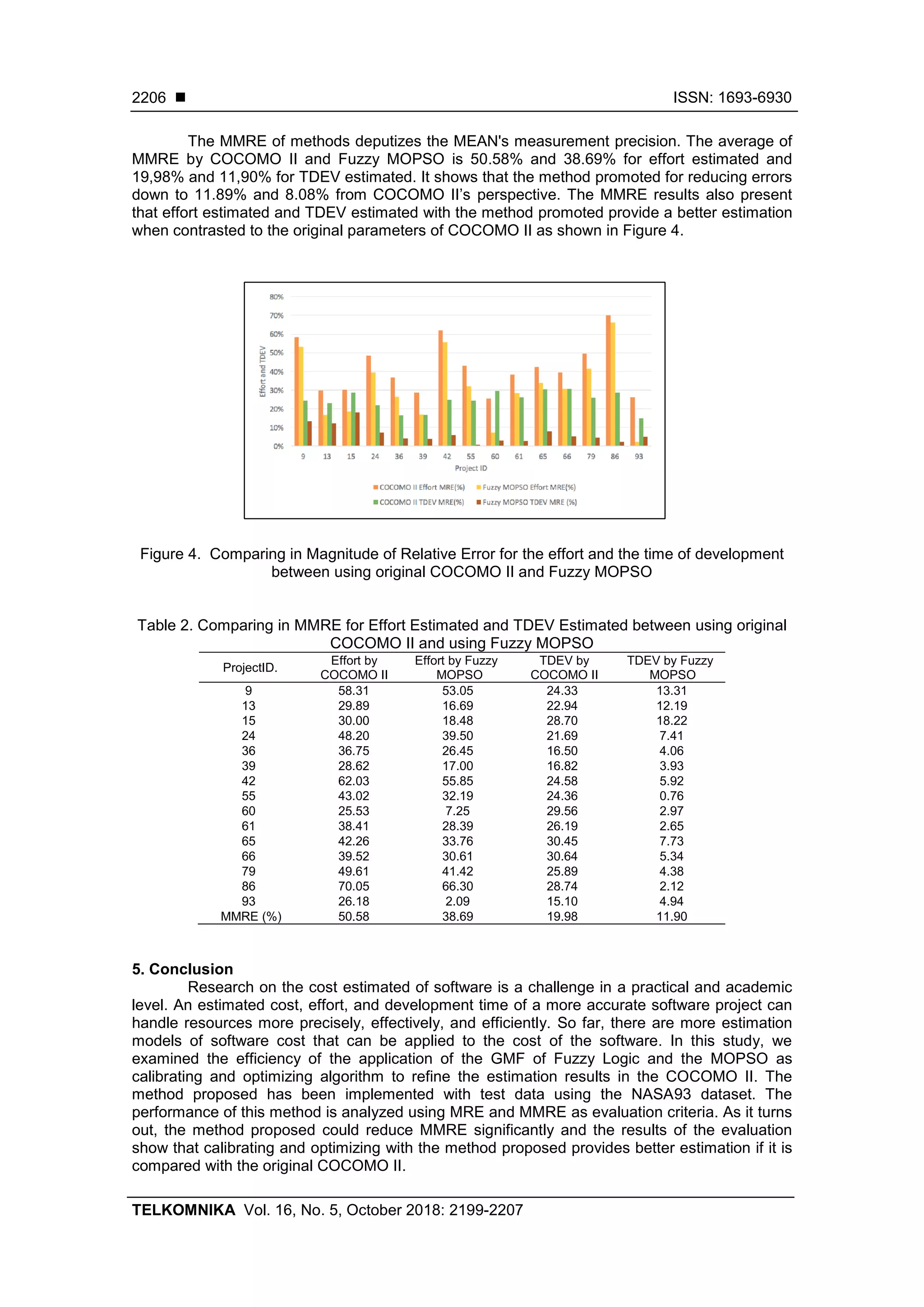  ISSN: 1693-6930 TELKOMNIKA Vol. 16, No. 5, October 2018: 2199-2207 2206 The MMRE of methods deputizes the MEAN's measurement precision. The average of MMRE by COCOMO II and Fuzzy MOPSO is 50.58% and 38.69% for effort estimated and 19,98% and 11,90% for TDEV estimated. It shows that the method promoted for reducing errors down to 11.89% and 8.08% from COCOMO II’s perspective. The MMRE results also present that effort estimated and TDEV estimated with the method promoted provide a better estimation when contrasted to the original parameters of COCOMO II as shown in Figure 4. Figure 4. Comparing in Magnitude of Relative Error for the effort and the time of development between using original COCOMO II and Fuzzy MOPSO Table 2. Comparing in MMRE for Effort Estimated and TDEV Estimated between using original COCOMO II and using Fuzzy MOPSO ProjectID. Effort by COCOMO II Effort by Fuzzy MOPSO TDEV by COCOMO II TDEV by Fuzzy MOPSO 9 58.31 53.05 24.33 13.31 13 29.89 16.69 22.94 12.19 15 30.00 18.48 28.70 18.22 24 48.20 39.50 21.69 7.41 36 36.75 26.45 16.50 4.06 39 28.62 17.00 16.82 3.93 42 62.03 55.85 24.58 5.92 55 43.02 32.19 24.36 0.76 60 25.53 7.25 29.56 2.97 61 38.41 28.39 26.19 2.65 65 42.26 33.76 30.45 7.73 66 39.52 30.61 30.64 5.34 79 49.61 41.42 25.89 4.38 86 70.05 66.30 28.74 2.12 93 26.18 2.09 15.10 4.94 MMRE (%) 50.58 38.69 19.98 11.90 5. Conclusion Research on the cost estimated of software is a challenge in a practical and academic level. An estimated cost, effort, and development time of a more accurate software project can handle resources more precisely, effectively, and efficiently. So far, there are more estimation models of software cost that can be applied to the cost of the software. In this study, we examined the efficiency of the application of the GMF of Fuzzy Logic and the MOPSO as calibrating and optimizing algorithm to refine the estimation results in the COCOMO II. The method proposed has been implemented with test data using the NASA93 dataset. The performance of this method is analyzed using MRE and MMRE as evaluation criteria. As it turns out, the method proposed could reduce MMRE significantly and the results of the evaluation show that calibrating and optimizing with the method proposed provides better estimation if it is compared with the original COCOMO II. 