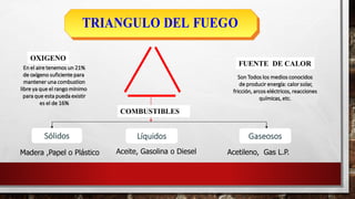 OXIGENO
En el aire tenemos un 21%
de oxígeno suficiente para
mantener una combustion
libre ya que el rango mínimo
para que esta pueda existir
es el de 16%
FUENTE DE CALOR
Son Todos los medios conocidos
de producir energía: calor solar,
fricción, arcos eléctricos, reacciones
químicas, etc.
Sólidos Líquidos
Madera ,Papel o Plástico Aceite, Gasolina o Diesel Acetileno, Gas L.P.
COMBUSTIBLES
Gaseosos
 