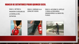 MANEJO DE EXTINTORES POLVO QUIMICO SECO.
PASO 1: RETIRE EL
PASADOR O SEGURO DE
LA MANILLA DEL
EXTINTOR.
PASO 2: DIRÍJASE A LA
ZONA DE FUEGO.
PASO 3: ACCIONE EL GATILLO
Y DIRJA LA DESCARGA
(MANGUERA) A LA BASE DEL
FUEGO.
 