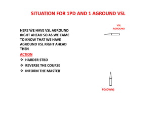 SITUATION FOR 1PD AND 1 AGROUND VSL
HERE WE HAVE VSL AGROUND
RIGHT AHEAD SO AS WE CAME
TO KNOW THAT WE HAVE
AGROUND VSL RIGHT AHEAD
THEN
ACTION
 HARDER STBD
 REVERSE THE COURSE
 INFORM THE MASTER
PD(OWN)
VSL
AGROUND
 