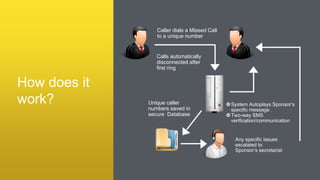 How does it
work?
Caller dials a Missed Call
to a unique number
Calls automatically
disconnected after
first ring
Unique caller
numbers saved in
secure Database
System Autoplays Sponsor’s
specific message
Two-way SMS
verification/communication
Any specific issues
escalated to
Sponsor’s secretariat
 