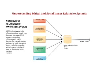 Understanding Ethical and Social Issues Related to Systems
NONOBVIOUS
RELATIONSHIP
AWARENESS (NORA)
NORA technology can take
information about people from
disparate sources and find
obscure, nonobvious
relationships. It might
discover, for example, that an
applicant for a job at a casino
shares a telephone number
with a known criminal and
issue an alert to the hiring
manager.
FIGURE 4-2
© Prentice Hall 20113
 