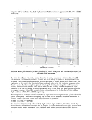 8
mitigation at level ten for the Day, Early Night, and Late Night conditions is approximately 5%, 10%, and 12%
respectively.
Figure 5. Violin plot and linear fit of the percentage of ground truth points that are correctly mitigated for
the audio/visual alert mode
The violin plot in Figure 5 shows the density of samples of varying Accuracy as a function of the Steer RF
vote threshold. The line fit serves to make clear the shift in the density of samples as the vote thresholds are
increased. The accuracy in the Day condition actually rises as the RF models become more conservative. The
explanation for this result is that almost all of the ground truth points in the Day conditions are awake points.
Then it becomes clear that a simplistic approach of turning off the mitigation altogether would increase the
accuracy in this condition to almost 100%. On the other hand, the accuracy is seen to drop for both night
conditions as the vote threshold is increased, as expected. At the far end of the test, where vote thresholds for
steering and pedals are 250 and 240 respectively, the estimated accuracy in the Day, Early Night, and Late
Night conditions is 90%, 38%, and 30% respectively.
A similar pattern of results was obtained for the binary haptic mitigation, though the haptic system had smaller
overall values for the Time in Mitigation metric. The different logic of the binary mitigation as compared to
the more complex three-stage system result in less time spent in mitigation.
THREE SENSITIVITY LEVELS
The drowsiness mitigation study will have Early Night and Late Night conditions, but will not include Day
drives. However three levels of sensitivity will be designed for each of the two mitigation types. Previous work
resulted in trained models and an ROC curve evaluation of the models to optimize a drowsiness detection
 