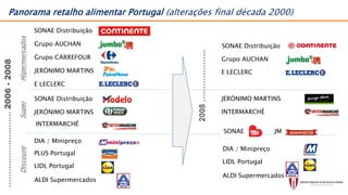…………………..……2006-2008
Hipermercados
SONAE Distribuição
Grupo AUCHAN
Grupo CARREFOUR
JERÓNIMO MARTINS
SONAE Distribuição
JERÓNIMO MARTINS
E LECLERC
DIA / Minipreço
PLUS Portugal
LIDL Portugal
ALDI Supermercados
2008………………..
SuperDiscount
INTERMARCHÉ
INTERMARCHÉ
JERÓNIMO MARTINS
DIA / Minipreço
LIDL Portugal
ALDI Supermercados
Grupo AUCHAN
E LECLERC
SONAE Distribuição
SONAE JM
Panorama retalho alimentar Portugal (alterações final década 2000)
 